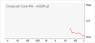 Wykres zmian popularności telefonu Crosscall Core-M6
