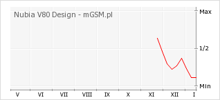 Wykres zmian popularności telefonu Nubia V80 Design