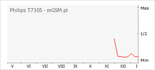 Wykres zmian popularności telefonu Philips T7305