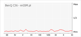 Wykres zmian popularności telefonu BenQ C36