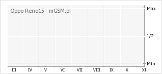 Wykres zmian popularności telefonu Oppo Reno15