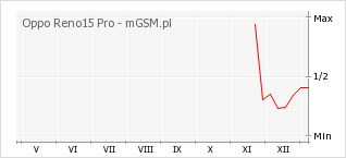 Wykres zmian popularności telefonu Oppo Reno15 Pro