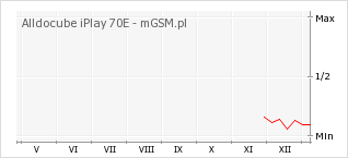 Wykres zmian popularności telefonu Alldocube iPlay 70E