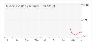 Wykres zmian popularności telefonu Alldocube iPlay 60 mini