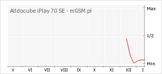 Wykres zmian popularności telefonu Alldocube iPlay 70 SE