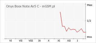 Wykres zmian popularności telefonu Onyx Boox Note Air5 C
