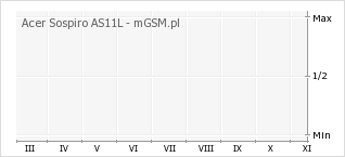 Wykres zmian popularności telefonu Acer Sospiro AS11L