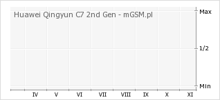 Wykres zmian popularności telefonu Huawei Qingyun C7 2nd Gen
