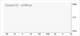 Wykres zmian popularności telefonu Oukitel G3