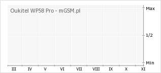 Wykres zmian popularności telefonu Oukitel WP58 Pro