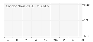 Wykres zmian popularności telefonu Condor Nova 70 SE