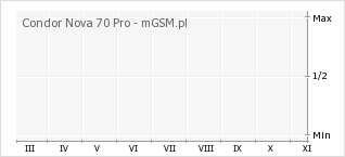 Wykres zmian popularności telefonu Condor Nova 70 Pro