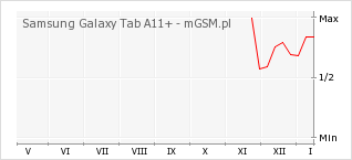 Wykres zmian popularności telefonu Samsung Galaxy Tab A11+