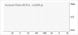 Wykres zmian popularności telefonu Huawei Mate 80 Pro