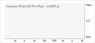 Wykres zmian popularności telefonu Huawei Mate 80 Pro Max