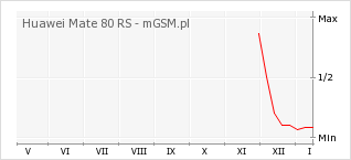 Wykres zmian popularności telefonu Huawei Mate 80 RS