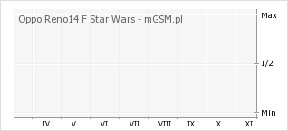 Wykres zmian popularności telefonu Oppo Reno14 F Star Wars