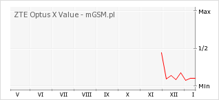 Wykres zmian popularności telefonu ZTE Optus X Value