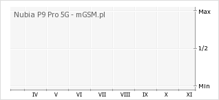 Wykres zmian popularności telefonu Nubia P9 Pro 5G