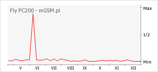 Wykres zmian popularności telefonu Fly PC200