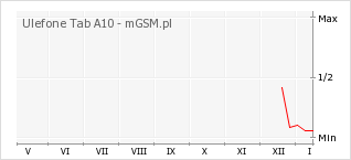 Wykres zmian popularności telefonu Ulefone Tab A10