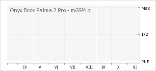 Wykres zmian popularności telefonu Onyx Boox Palma 2 Pro
