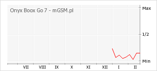 Wykres zmian popularności telefonu Onyx Boox Go 7