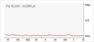 Wykres zmian popularności telefonu Fly SL100