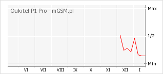 Wykres zmian popularności telefonu Oukitel P1 Pro