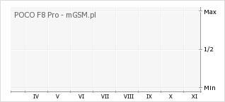 Wykres zmian popularności telefonu POCO F8 Pro