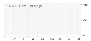 Wykres zmian popularności telefonu POCO F8 Ultra