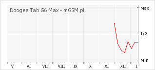 Wykres zmian popularności telefonu Doogee Tab G6 Max