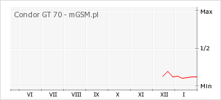 Wykres zmian popularności telefonu Condor GT 70
