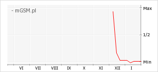 Wykres zmian popularności telefonu Wobble One