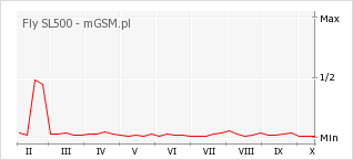 Wykres zmian popularności telefonu Fly SL500