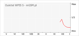 Wykres zmian popularności telefonu Oukitel WP55 S