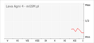 Wykres zmian popularności telefonu Lava Agni 4