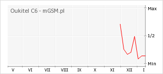 Wykres zmian popularności telefonu Oukitel C6