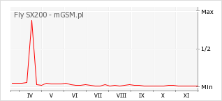 Wykres zmian popularności telefonu Fly SX200
