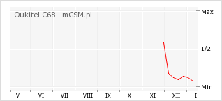 Wykres zmian popularności telefonu Oukitel C68