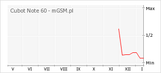 Wykres zmian popularności telefonu Cubot Note 60