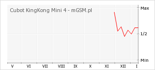 Wykres zmian popularności telefonu Cubot KingKong Mini 4