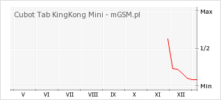 Wykres zmian popularności telefonu Cubot Tab KingKong Mini