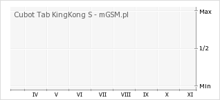 Wykres zmian popularności telefonu Cubot Tab KingKong S
