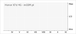 Wykres zmian popularności telefonu Honor X7d 4G