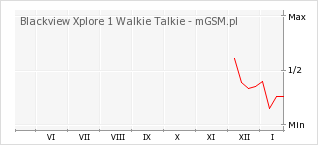 Wykres zmian popularności telefonu Blackview Xplore 1 Walkie Talkie