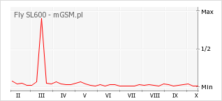 Wykres zmian popularności telefonu Fly SL600