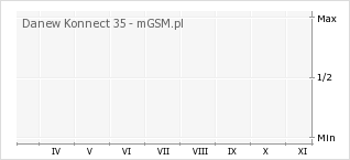 Wykres zmian popularności telefonu Danew Konnect 35