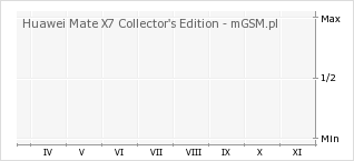 Wykres zmian popularności telefonu Huawei Mate X7 Collector's Edition