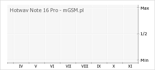 Wykres zmian popularności telefonu Hotwav Note 16 Pro